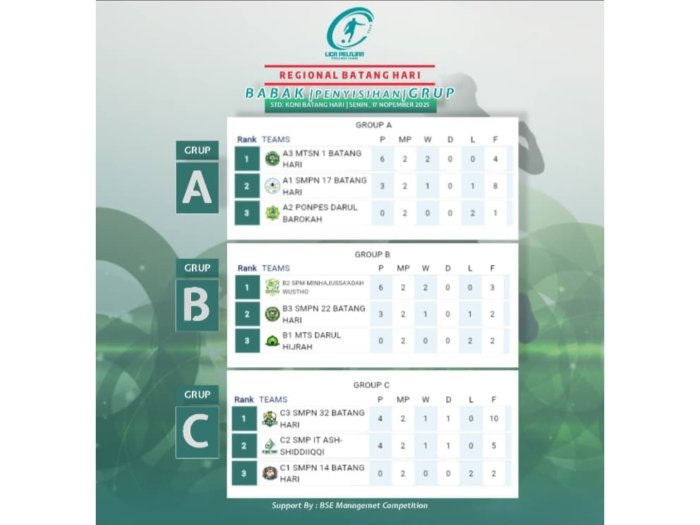 Dominasi Mutlak: Tim NEGSA. FC MTsN 1 Batang Hari Raih Poin Sempurna di Grup A, Lolos ke Babak Selanjutnya