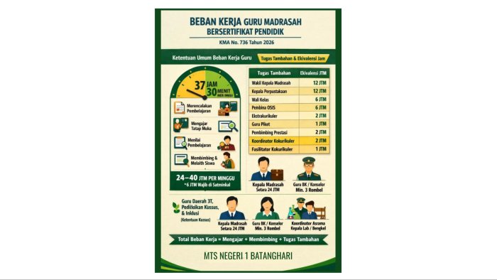 Tingkatkan Profesionalisme, MTsN 1 Batang Hari Sosialisasikan Regulasi Baru Beban Kerja Guru Tingkatkan Profesionalisme, MTsN 1 Batang Hari Sosialisasikan Regulasi Baru Beban Kerja Guru