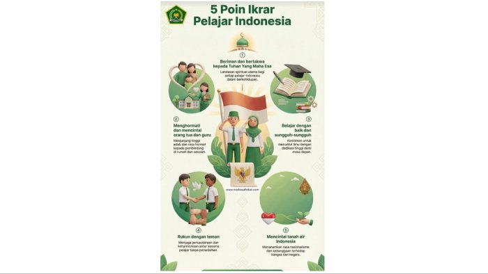 Tanamkan Karakter Bangsa, MTsN 1 Batang Hari Sosialisasikan 5 Poin Ikrar Pelajar Indonesia