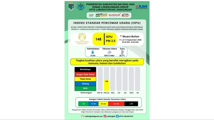 ISPU Muara Bulian Berada di Angka 148 Kategori Tidak Sehat, Kepala MTsN 1 Batang Hari Ingatkan Tetap Waspada ISPU Muara Bulian Berada di Angka 148 Kategori Tidak Sehat, Kepala MTsN 1 Batang Hari Ingatkan Tetap Waspada